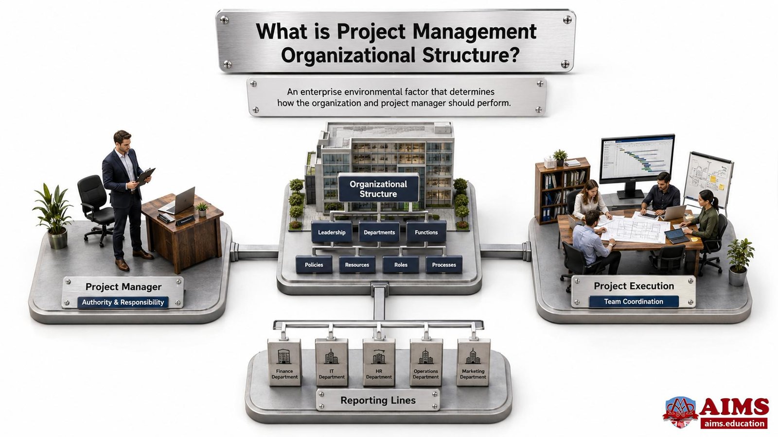 Project Organizational Structure: Overview & Types | AIMS Education project management organizational structure