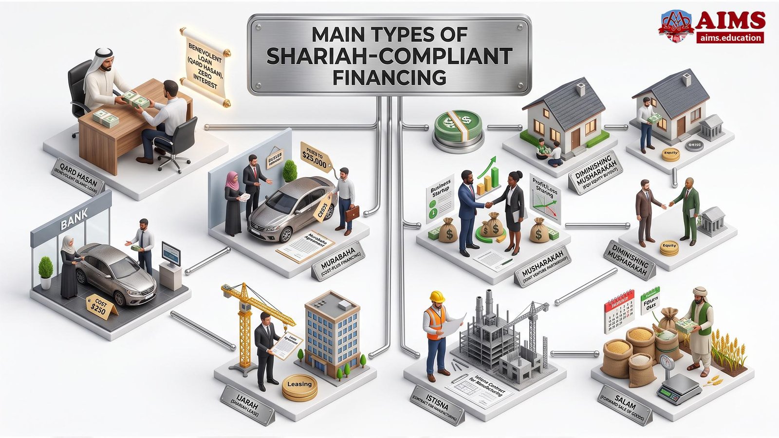 What are Halal Loans (Islamic Loans or Shariah-Compliant Financing): Meaning, Shariah Rules, Types, and Examples | AIMS Education shariah compliant financing - types diagram