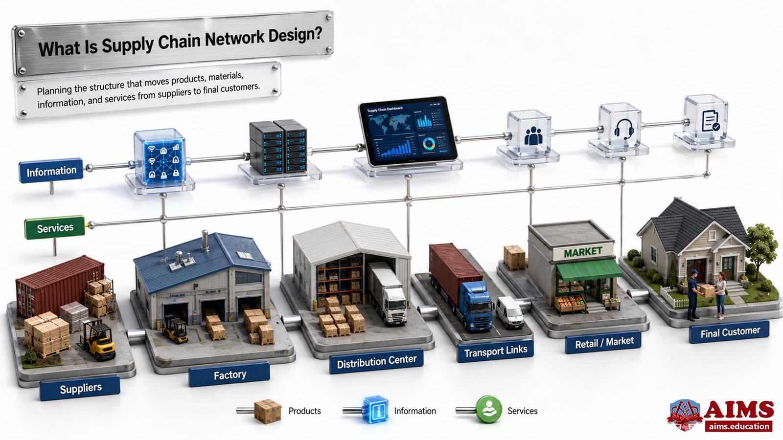 Supply Chain Management Notes & Video Lectures | AIMS Education Supply chain network design