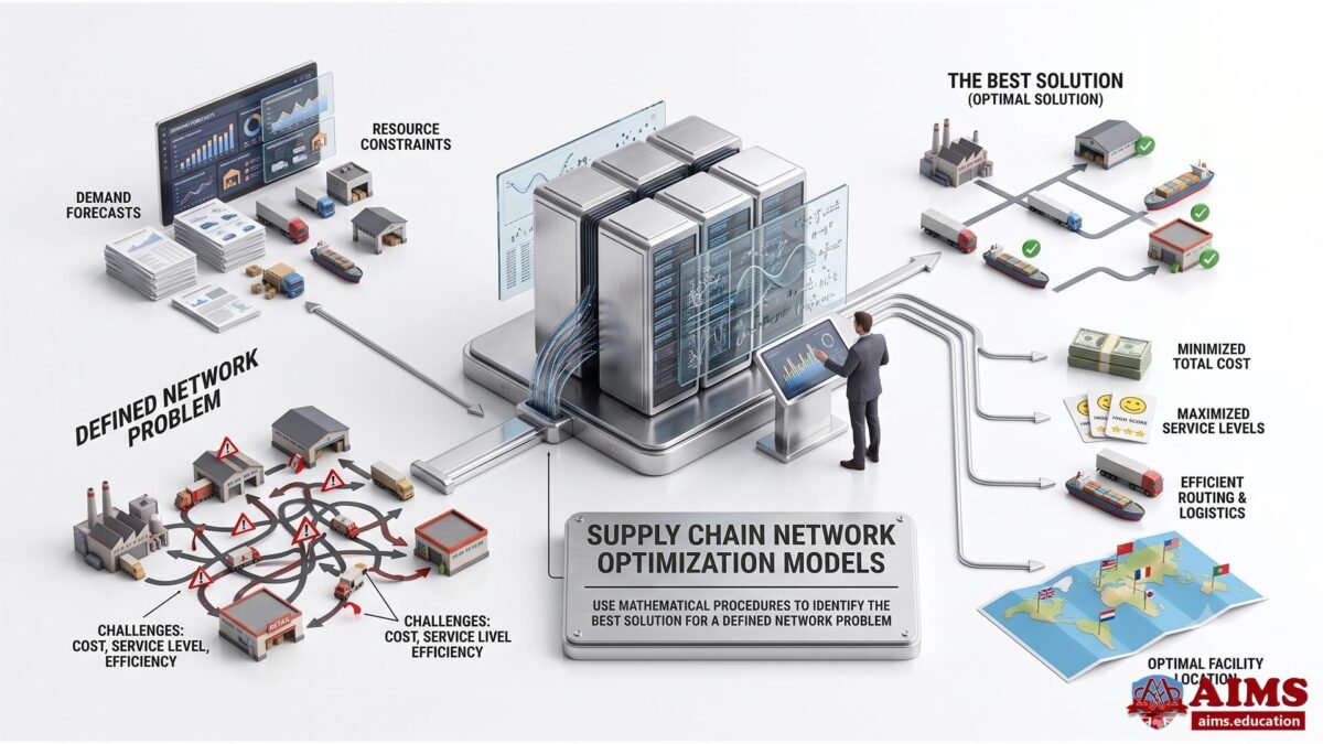 Supply Chain Network Design - Meaning, Process, Models & Examples | AIMS