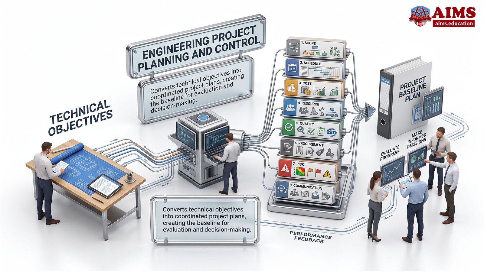 Engineering Project Management: Process, Importance, Planning, Methodologies, Tools & Examples | AIMS Education engineering project planning